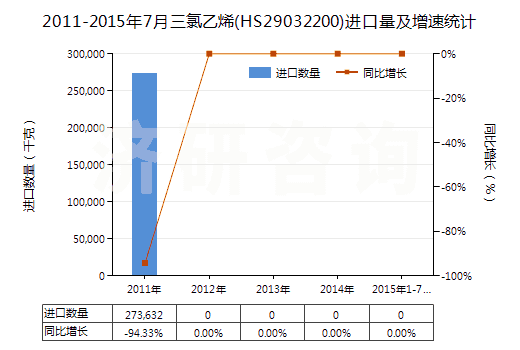 2011-2015年7月三氯乙烯(HS29032200)進(jìn)口量及增速統(tǒng)計(jì) 2011-2015年7月三氯乙烯(HS29032200)進(jìn)口量及增速統(tǒng)計(jì)